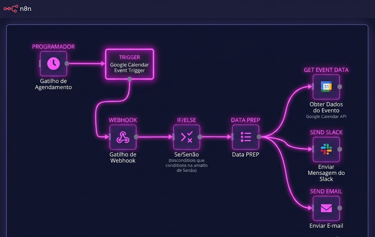 Visualização de fluxo de automação com nós conectados
